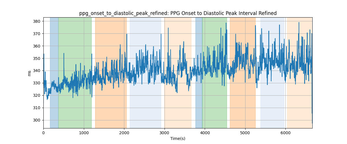 ppg_onset_to_diastolic_peak_refined: PPG Onset to Diastolic Peak Interval Refined