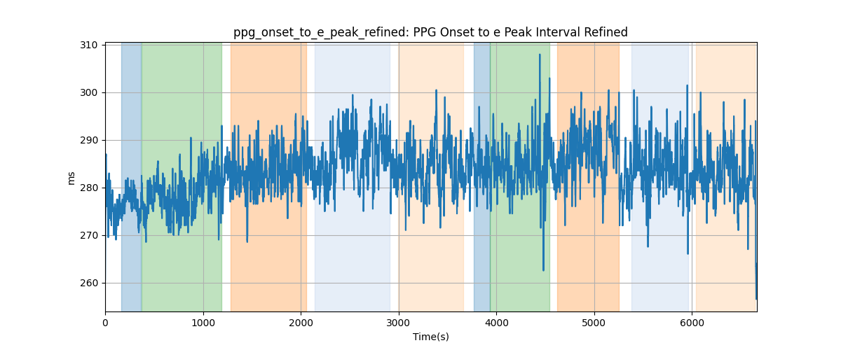 ppg_onset_to_e_peak_refined: PPG Onset to e Peak Interval Refined