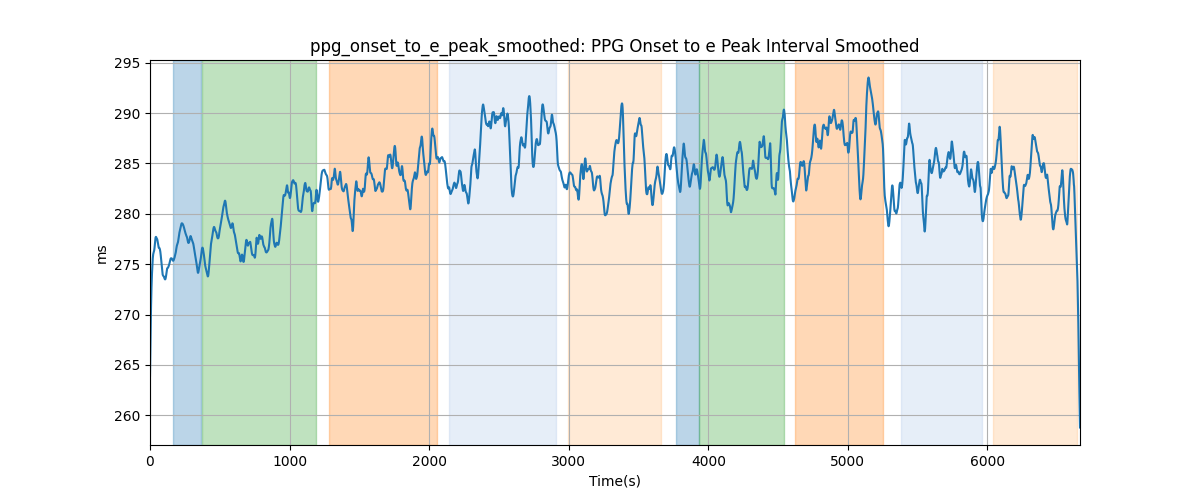 ppg_onset_to_e_peak_smoothed: PPG Onset to e Peak Interval Smoothed