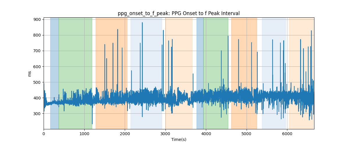 ppg_onset_to_f_peak: PPG Onset to f Peak Interval