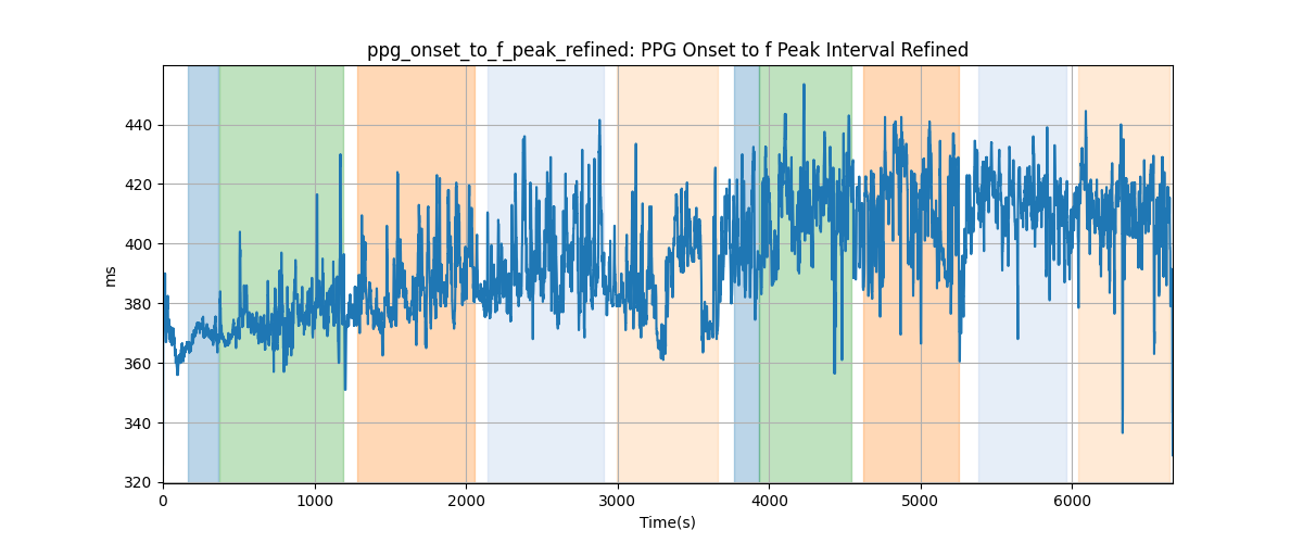 ppg_onset_to_f_peak_refined: PPG Onset to f Peak Interval Refined