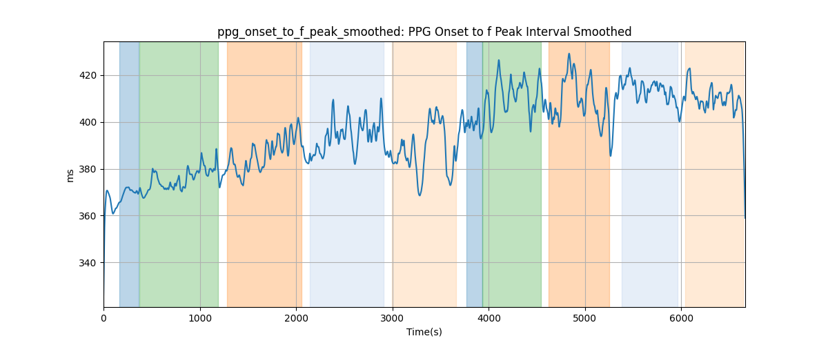 ppg_onset_to_f_peak_smoothed: PPG Onset to f Peak Interval Smoothed