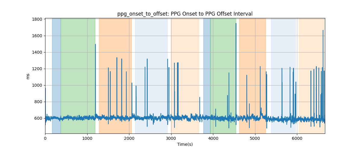 ppg_onset_to_offset: PPG Onset to PPG Offset Interval