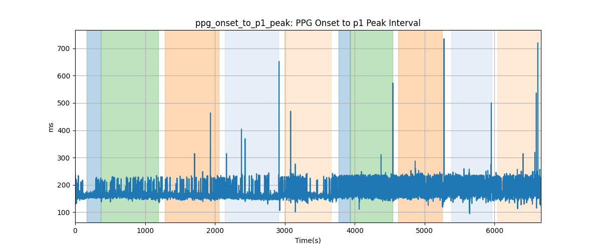 ppg_onset_to_p1_peak: PPG Onset to p1 Peak Interval