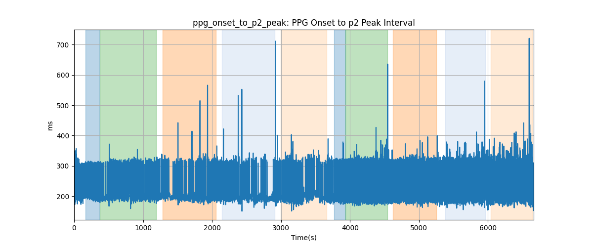 ppg_onset_to_p2_peak: PPG Onset to p2 Peak Interval