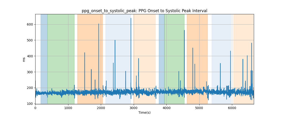 ppg_onset_to_systolic_peak: PPG Onset to Systolic Peak Interval