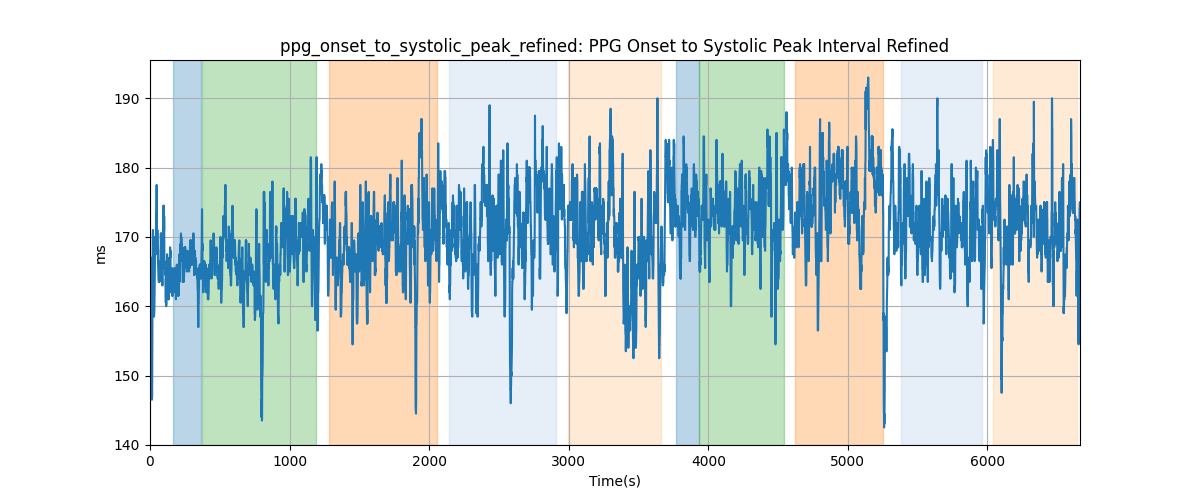 ppg_onset_to_systolic_peak_refined: PPG Onset to Systolic Peak Interval Refined