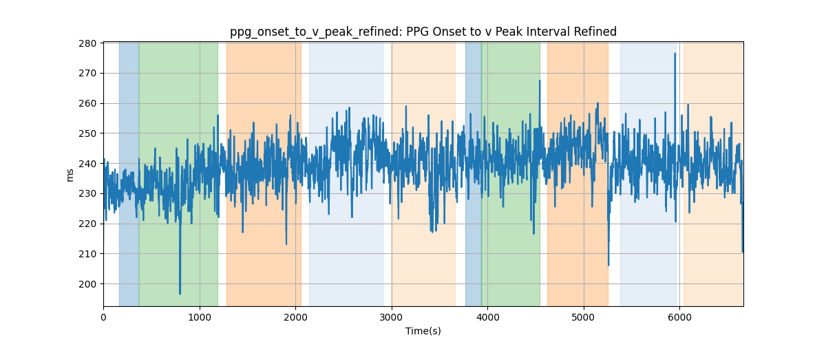 ppg_onset_to_v_peak_refined: PPG Onset to v Peak Interval Refined