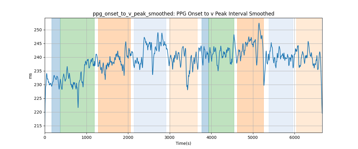 ppg_onset_to_v_peak_smoothed: PPG Onset to v Peak Interval Smoothed