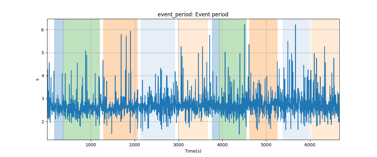 event_period: Event period