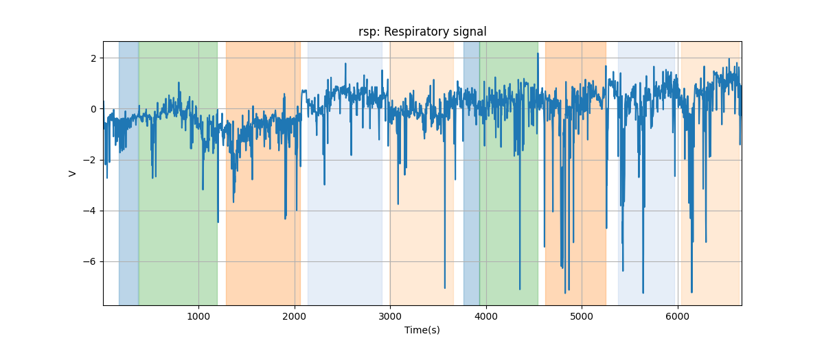 rsp: Respiratory signal