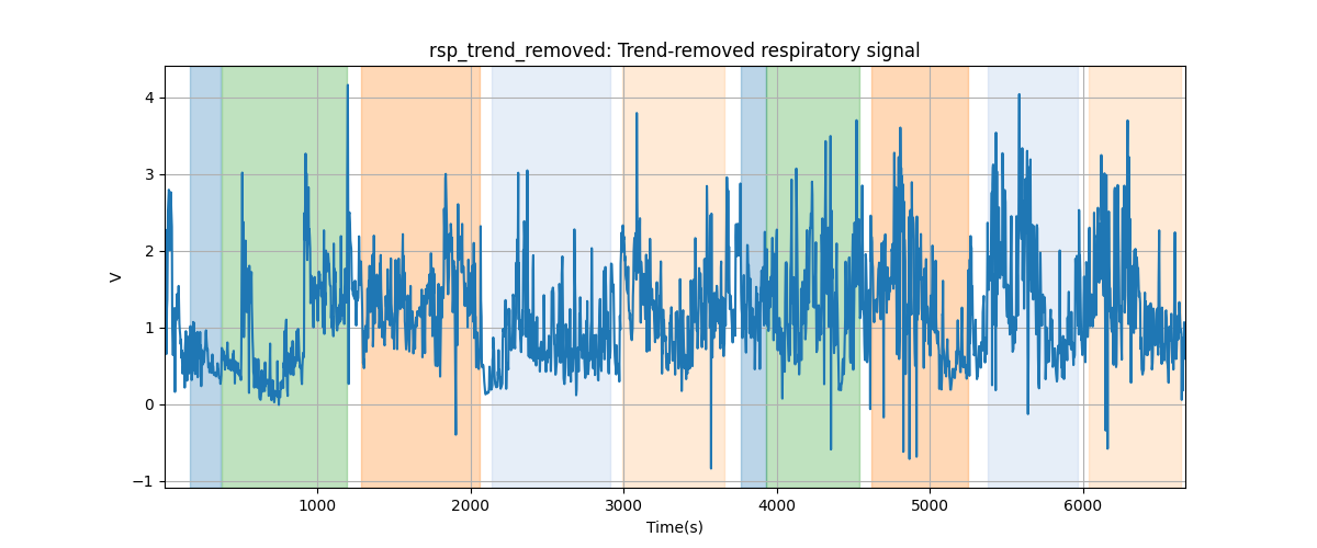 rsp_trend_removed: Trend-removed respiratory signal