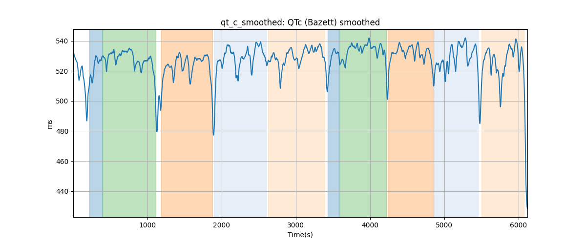 qt_c_smoothed: QTc (Bazett) smoothed