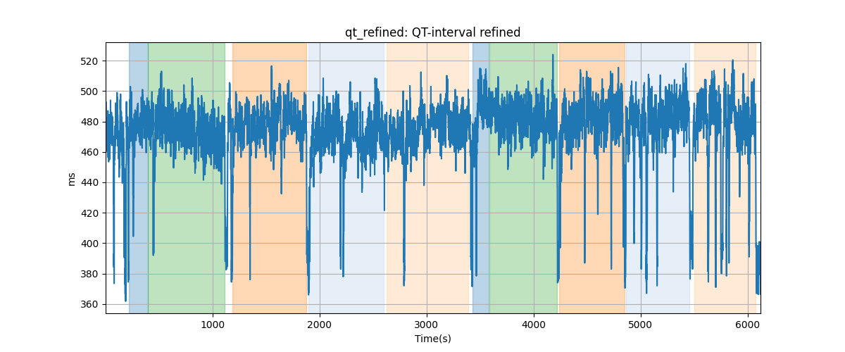 qt_refined: QT-interval refined