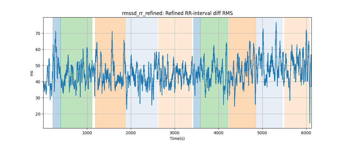 rmssd_rr_refined: Refined RR-interval diff RMS