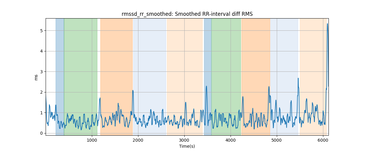 rmssd_rr_smoothed: Smoothed RR-interval diff RMS