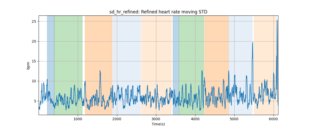 sd_hr_refined: Refined heart rate moving STD