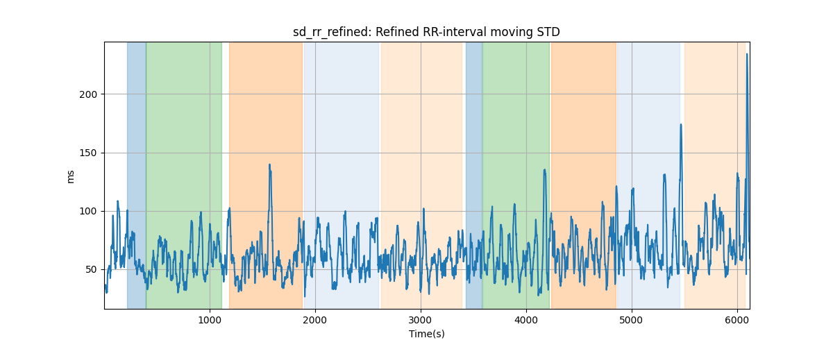 sd_rr_refined: Refined RR-interval moving STD