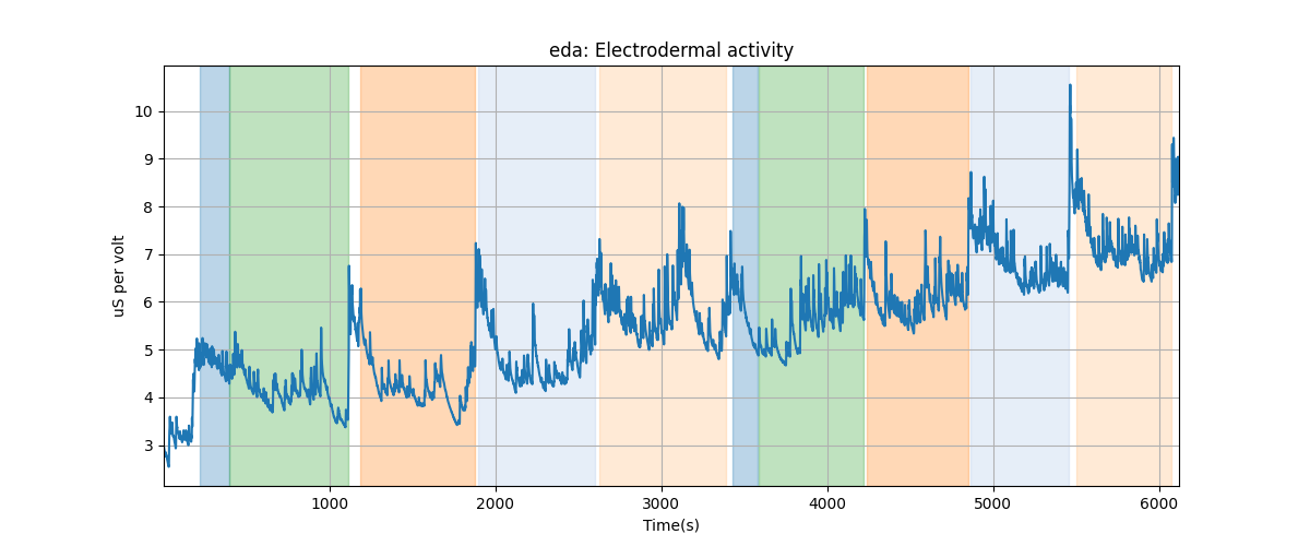 eda: Electrodermal activity