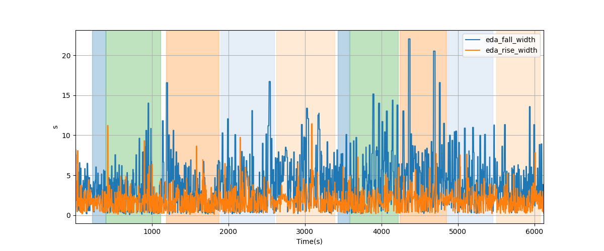 EDA segment falling/rising wave durations - Overlay