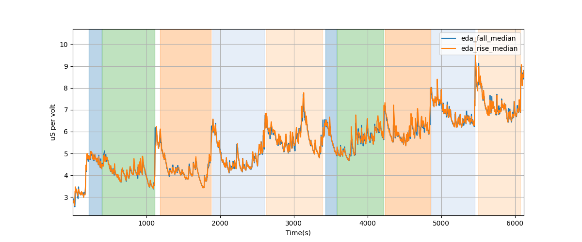 EDA segment falling/rising wave median amplitudes - Overlay