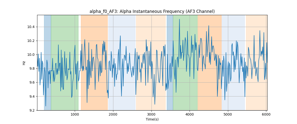 alpha_f0_AF3: Alpha Instantaneous Frequency (AF3 Channel)