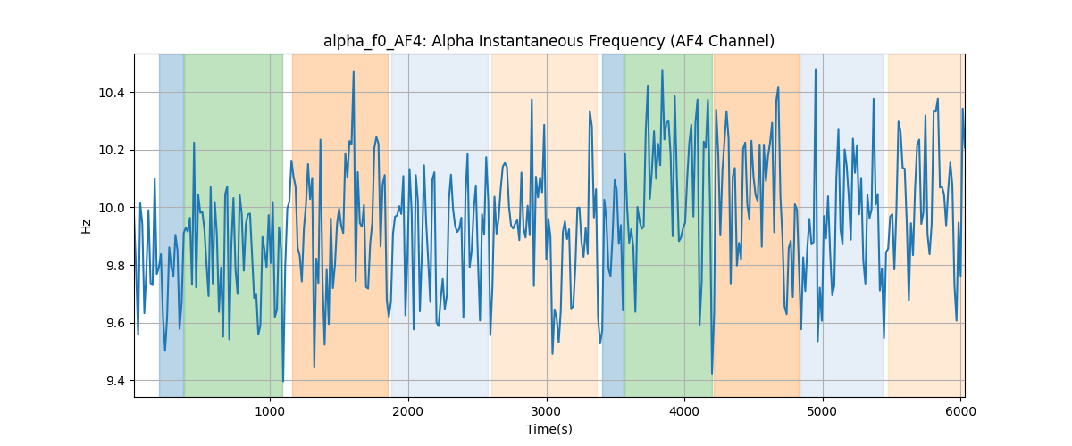 alpha_f0_AF4: Alpha Instantaneous Frequency (AF4 Channel)