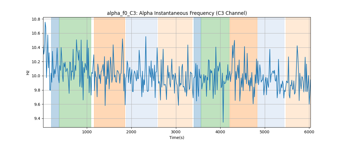 alpha_f0_C3: Alpha Instantaneous Frequency (C3 Channel)