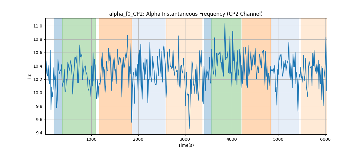 alpha_f0_CP2: Alpha Instantaneous Frequency (CP2 Channel)