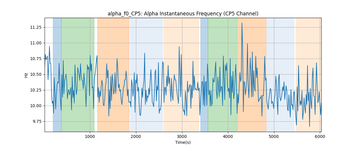 alpha_f0_CP5: Alpha Instantaneous Frequency (CP5 Channel)