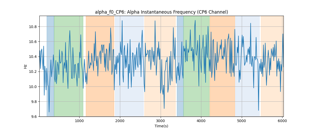 alpha_f0_CP6: Alpha Instantaneous Frequency (CP6 Channel)