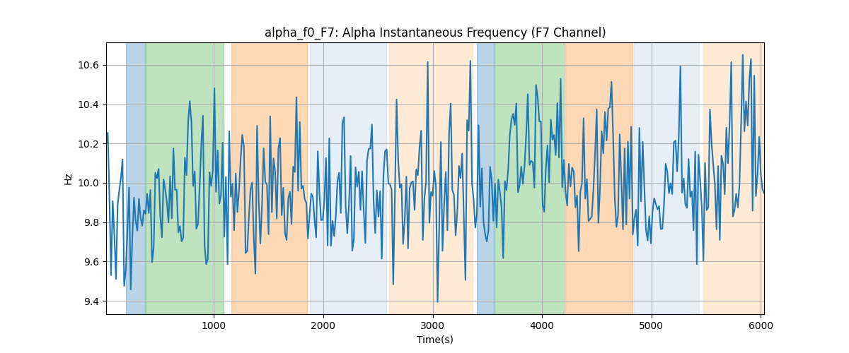 alpha_f0_F7: Alpha Instantaneous Frequency (F7 Channel)