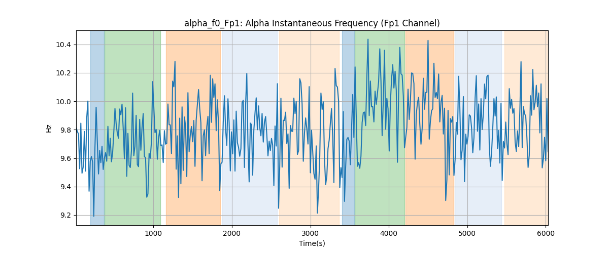 alpha_f0_Fp1: Alpha Instantaneous Frequency (Fp1 Channel)