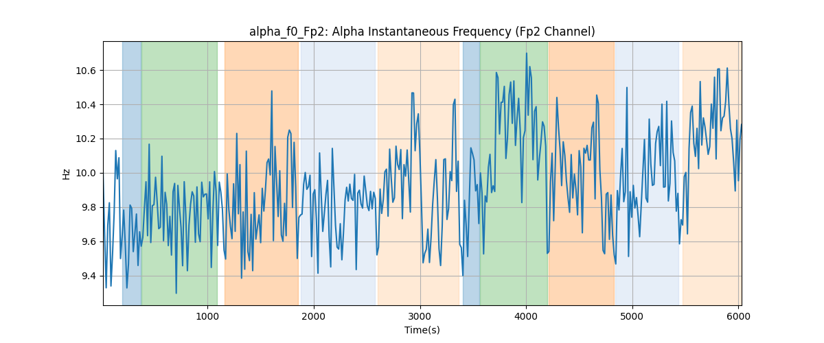 alpha_f0_Fp2: Alpha Instantaneous Frequency (Fp2 Channel)