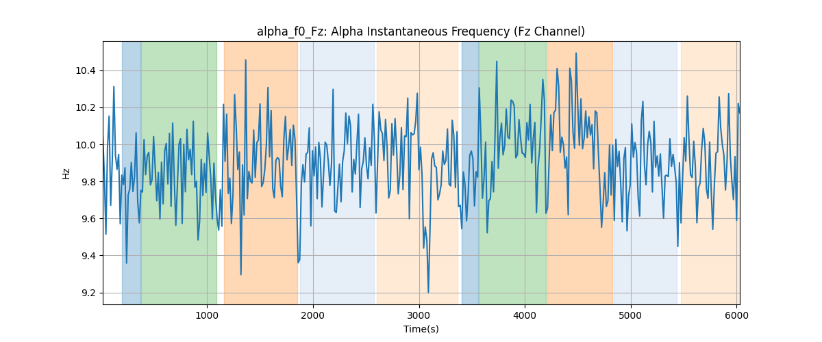 alpha_f0_Fz: Alpha Instantaneous Frequency (Fz Channel)