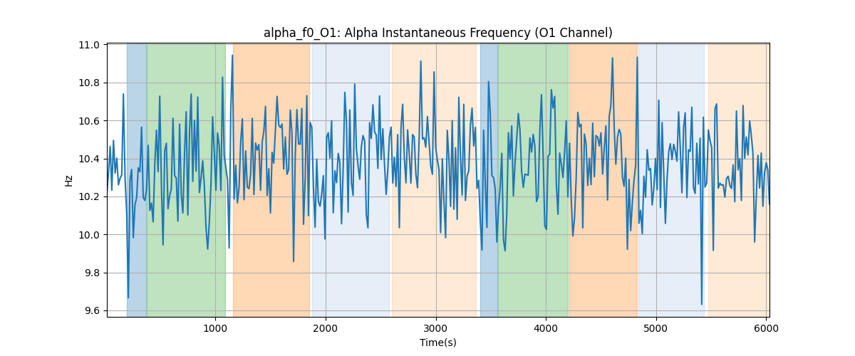 alpha_f0_O1: Alpha Instantaneous Frequency (O1 Channel)