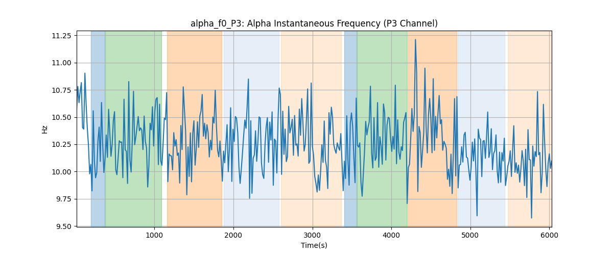 alpha_f0_P3: Alpha Instantaneous Frequency (P3 Channel)