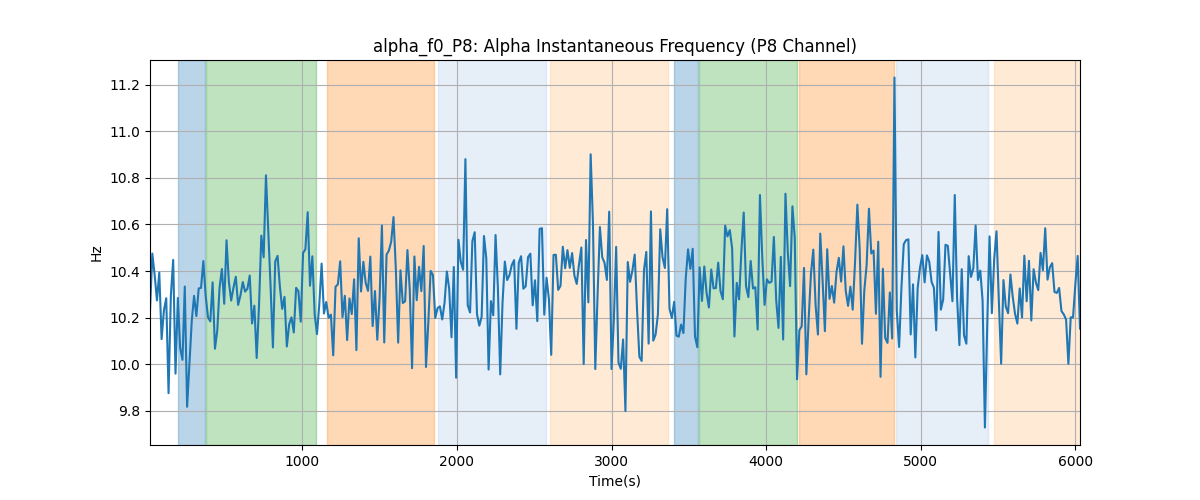 alpha_f0_P8: Alpha Instantaneous Frequency (P8 Channel)