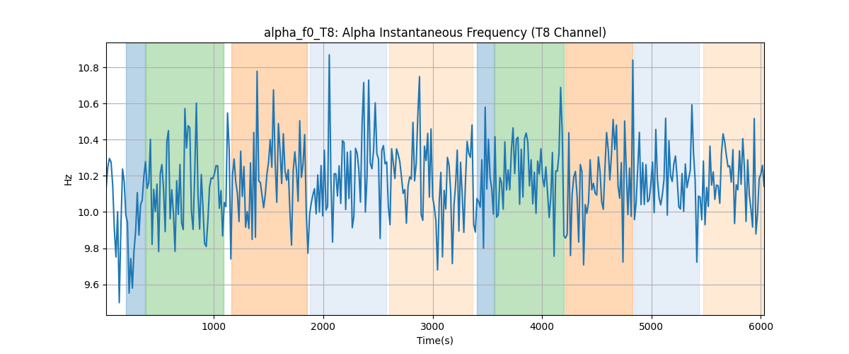 alpha_f0_T8: Alpha Instantaneous Frequency (T8 Channel)