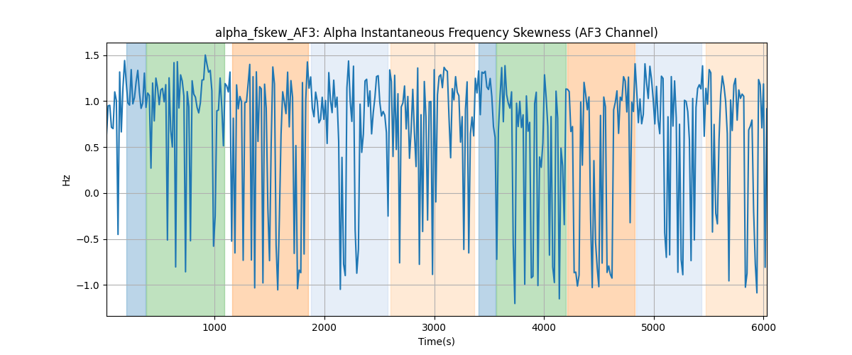 alpha_fskew_AF3: Alpha Instantaneous Frequency Skewness (AF3 Channel)