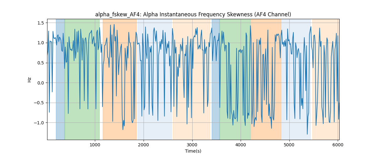 alpha_fskew_AF4: Alpha Instantaneous Frequency Skewness (AF4 Channel)