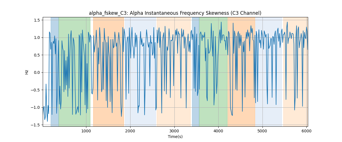 alpha_fskew_C3: Alpha Instantaneous Frequency Skewness (C3 Channel)