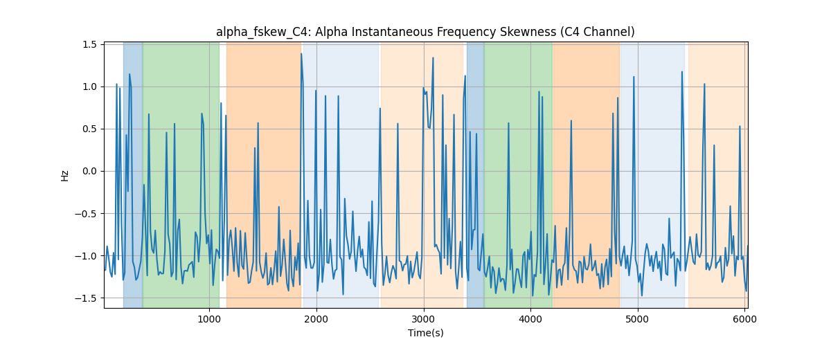 alpha_fskew_C4: Alpha Instantaneous Frequency Skewness (C4 Channel)