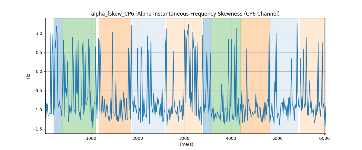 alpha_fskew_CP6: Alpha Instantaneous Frequency Skewness (CP6 Channel)