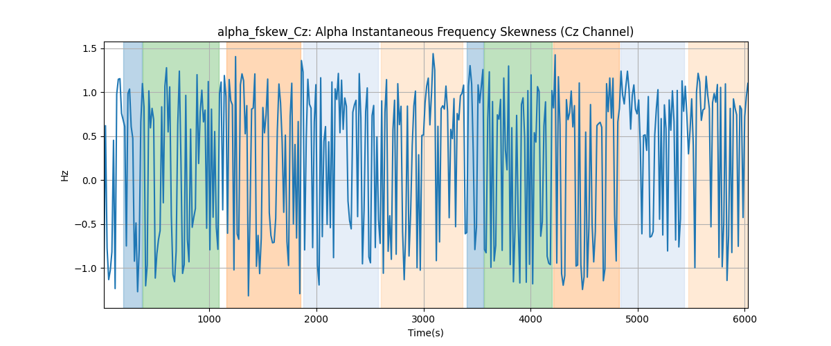 alpha_fskew_Cz: Alpha Instantaneous Frequency Skewness (Cz Channel)