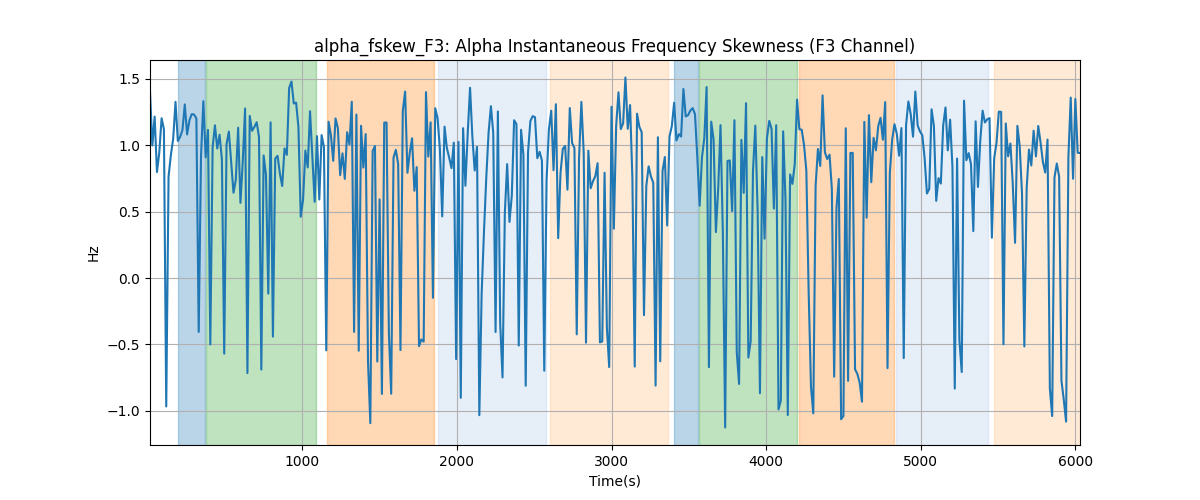 alpha_fskew_F3: Alpha Instantaneous Frequency Skewness (F3 Channel)