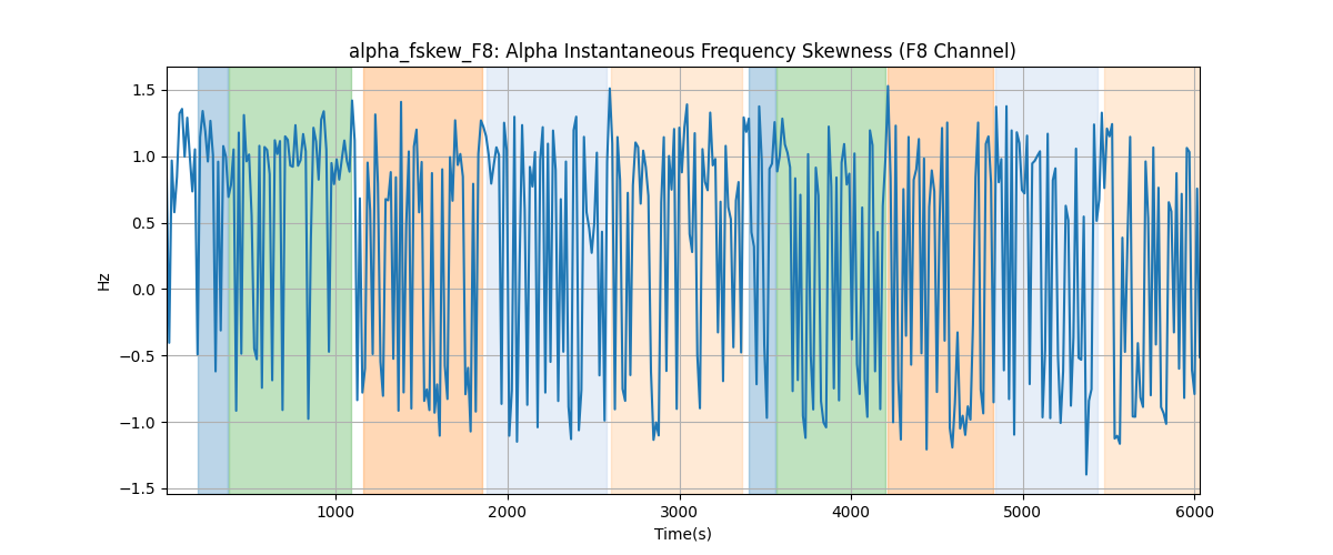 alpha_fskew_F8: Alpha Instantaneous Frequency Skewness (F8 Channel)