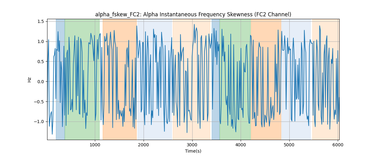 alpha_fskew_FC2: Alpha Instantaneous Frequency Skewness (FC2 Channel)