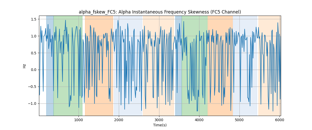 alpha_fskew_FC5: Alpha Instantaneous Frequency Skewness (FC5 Channel)