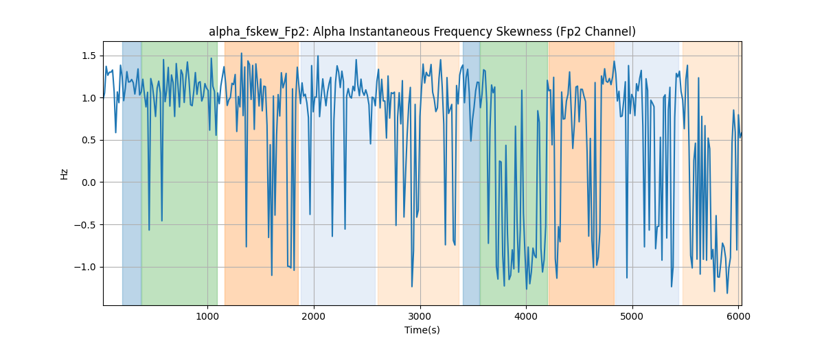 alpha_fskew_Fp2: Alpha Instantaneous Frequency Skewness (Fp2 Channel)